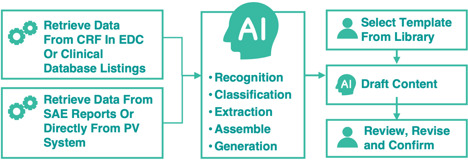 Data handling process 